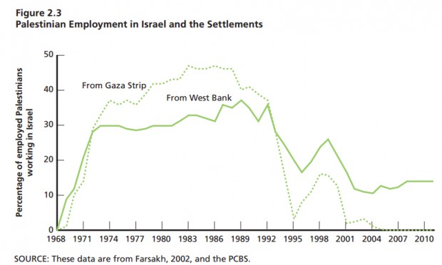 Porcentagem de palestinos trabalhando em Israel. Crédito Rand Corporation