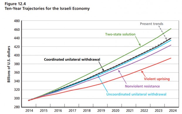 Previsões para dez anos de economia israelense, de acordo com cinco cenários. Crédito Rand Corporation