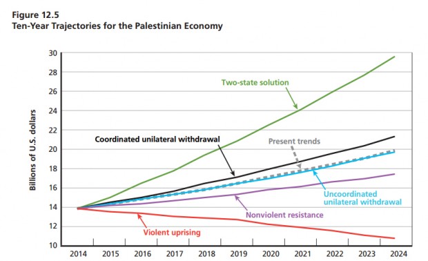 Previsões para dez anos de economia palestina, de acordo com cinco cenários. Crédito Rand Corporation