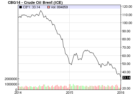 Preço do barril de petróleo, brent, nos últimos dois anos. Crédito Nasdaq/Reprodução