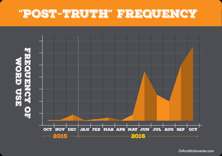 Frequência do uso de "pós-verdade". Crédito Dicionários Oxford/Reprodução
